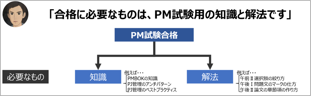 合格に必要なものは、PM試験用の知識と解法です