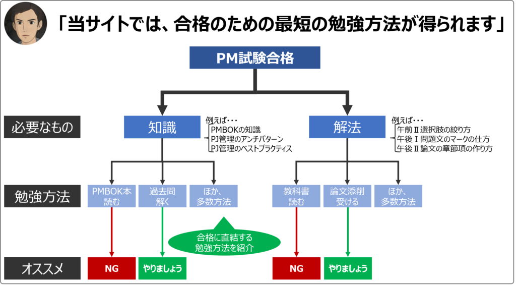 当サイトで、合格のための最短の勉強方法が得られます