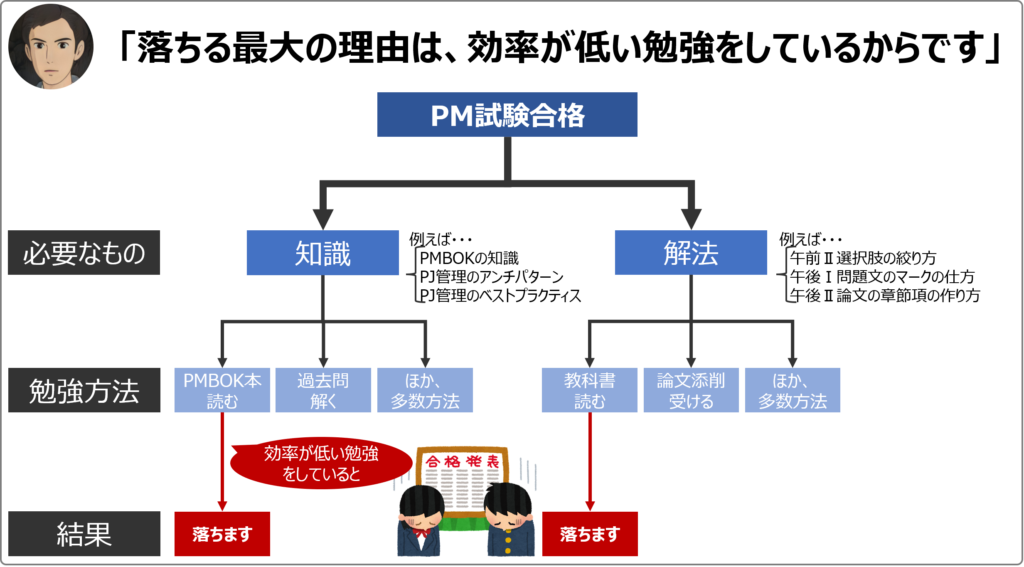 落ちる最大の理由は、効率が低い勉強をしているからです